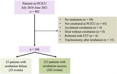 Predictive factors of extubation failure in pediatric cardiac intensive care unit: A single-center retrospective study from Thailand